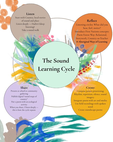 sound learning cycle