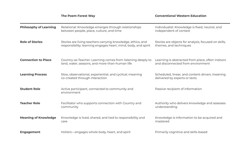 The Poem Forest Way of Teaching and Learning